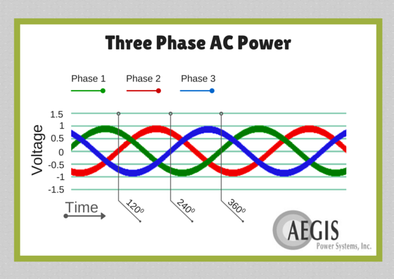 نمای کلی سیستم سه فاز AC