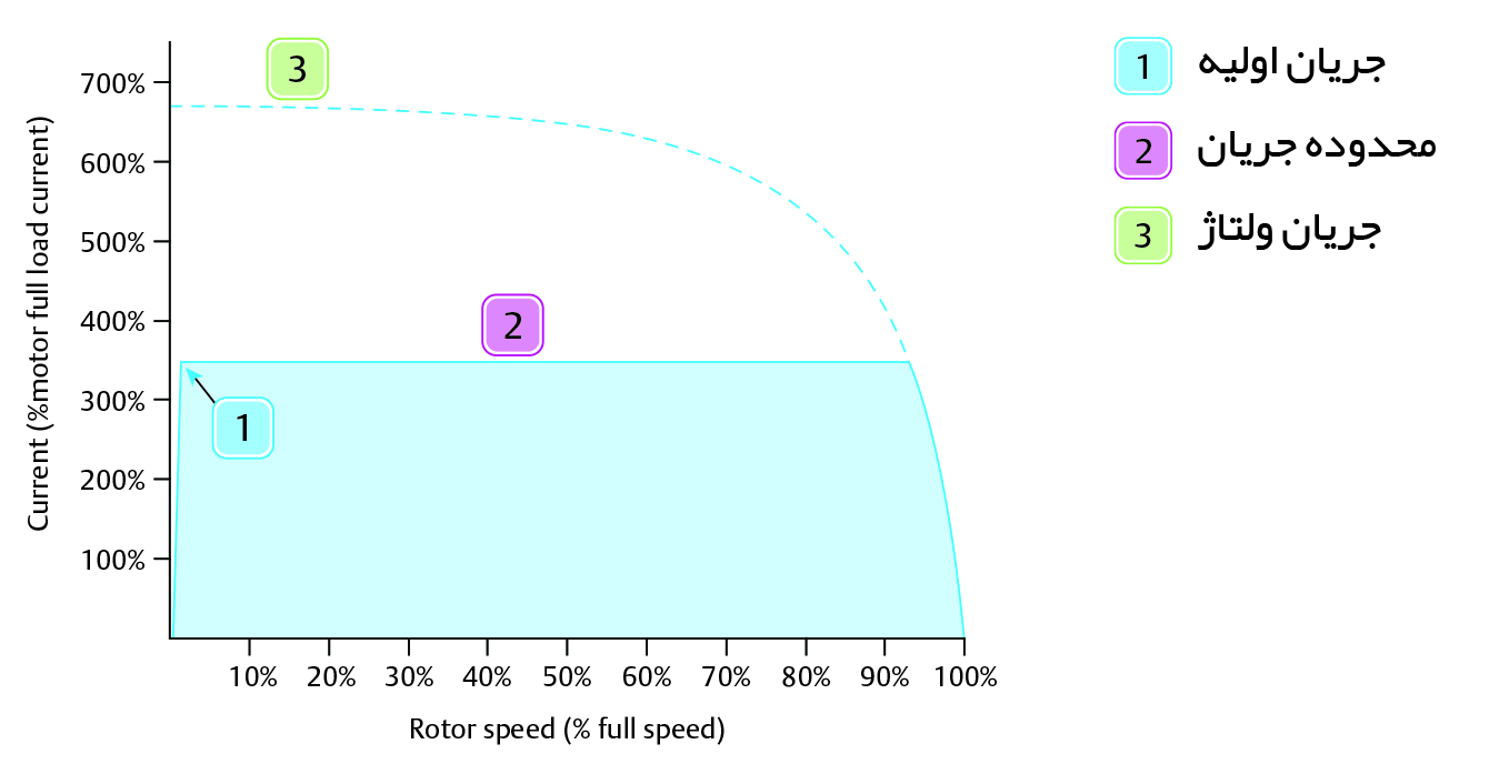 نمودار روش جریان ثابت برای سافت استارتر