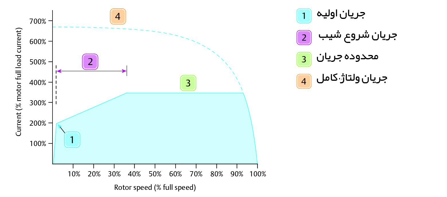 نمودار روش جریان از مقدار جریان مشخص شده اولیه تا مقدار حداکثر جریان افزایش سافت استارتر