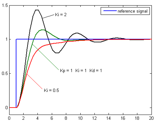 پاسخ PV به SP در زمان برای سه مقدار( Kp ,Ki ,kd) ثابت است