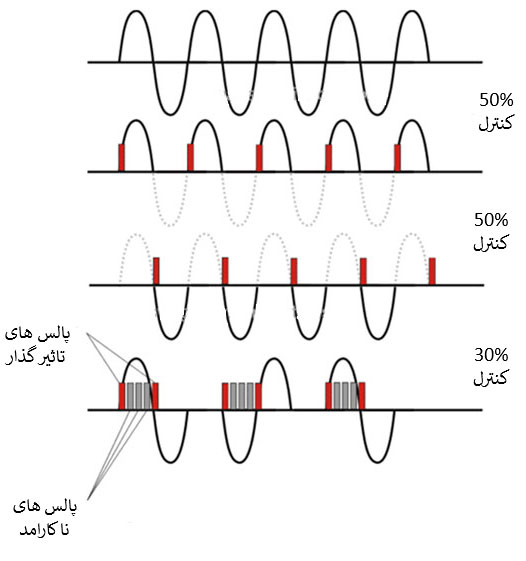 شکل موج مدار کنترلر سرعت موتور سه فاز