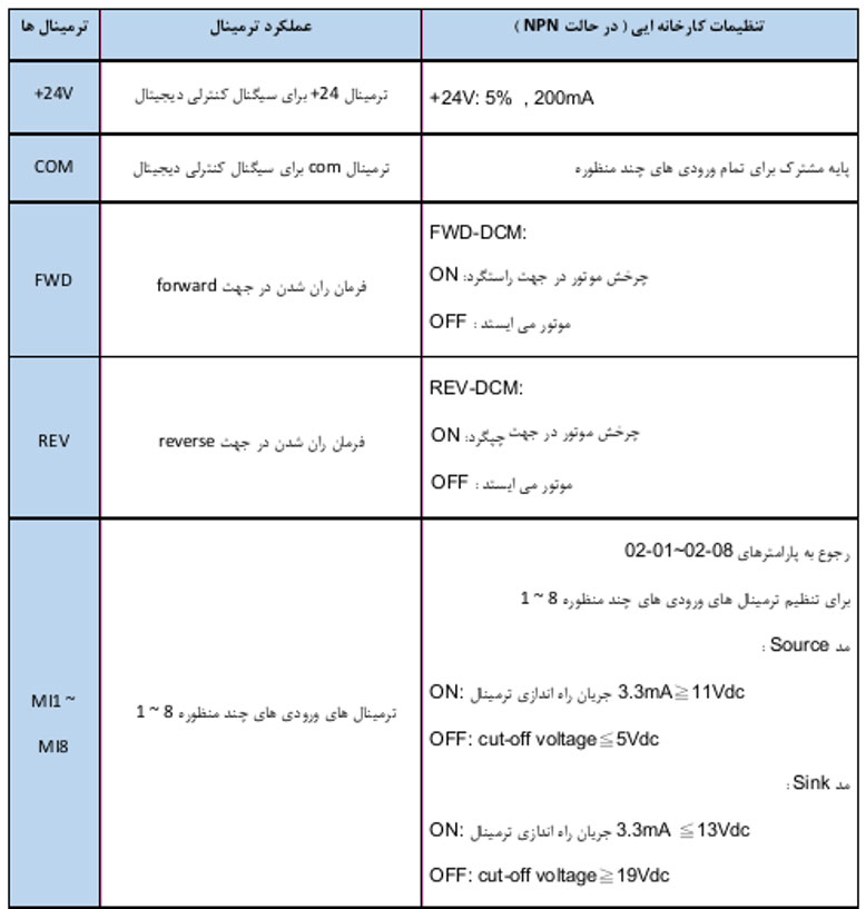 جدول مشخصات ترمینال های کنترل اینورتر دلتا c2000