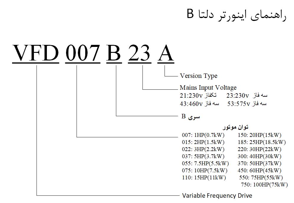 کد پلاک اینورتر دلتا b سری vfd022b43a