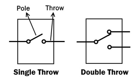 Pole  و Throw