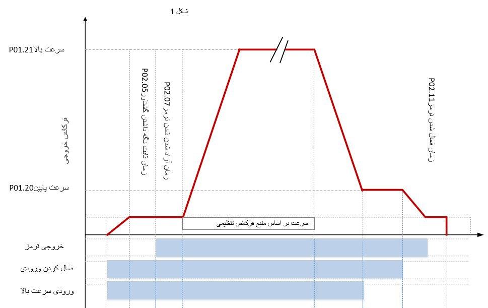 اعمال ولتاژ DC به موتور 