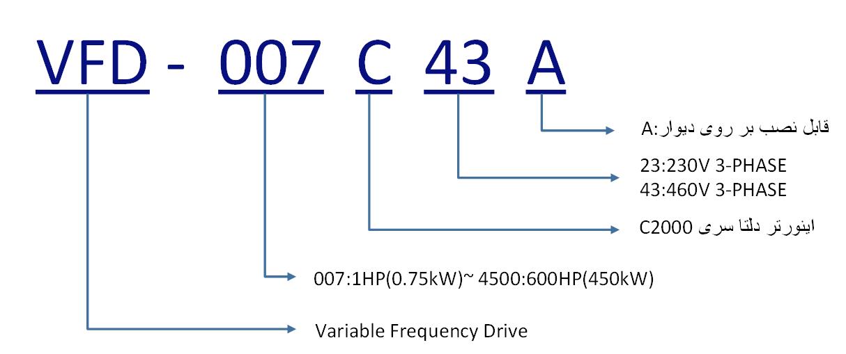 کد پلاک اینورتر دلتا C2000 سری vfd110c43a