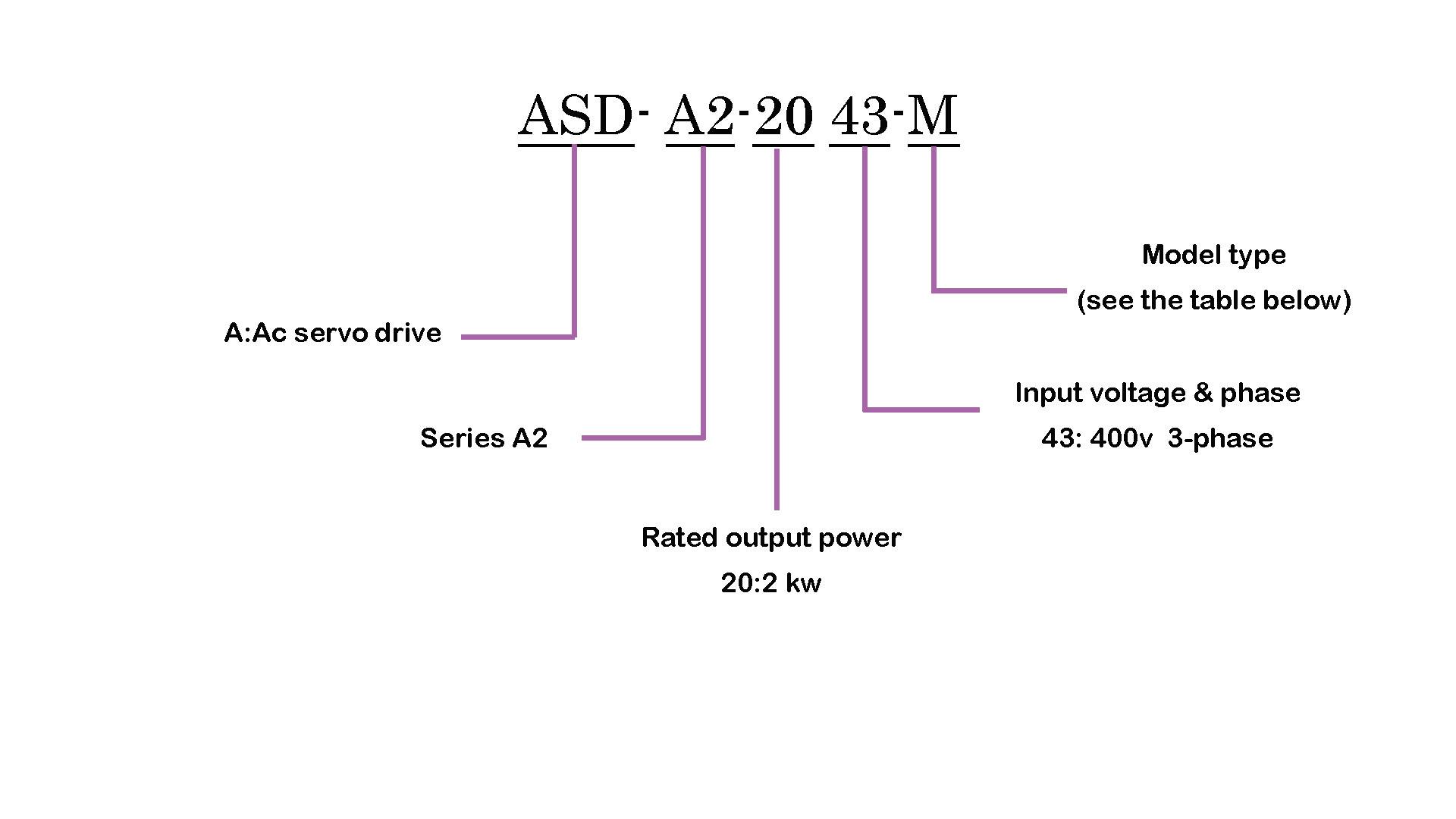 خواندن پلاک موتور سروو درایو دلتا ASD-A2-2043-M