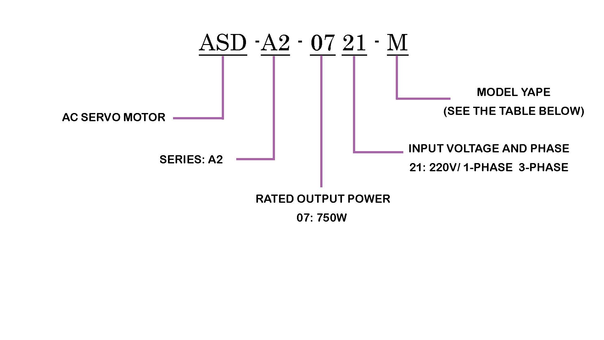 خواندن پلاک موتور سروو درایو دلتا ASD-A2-0721-M