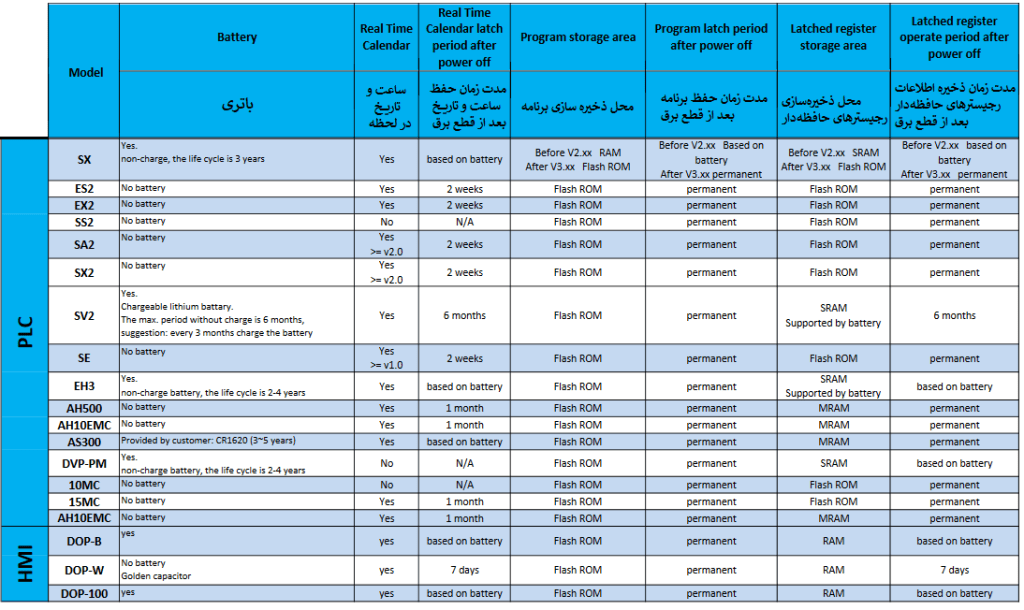 جدول اطلاعات حافظه plc و hmi دلتا در حافظه