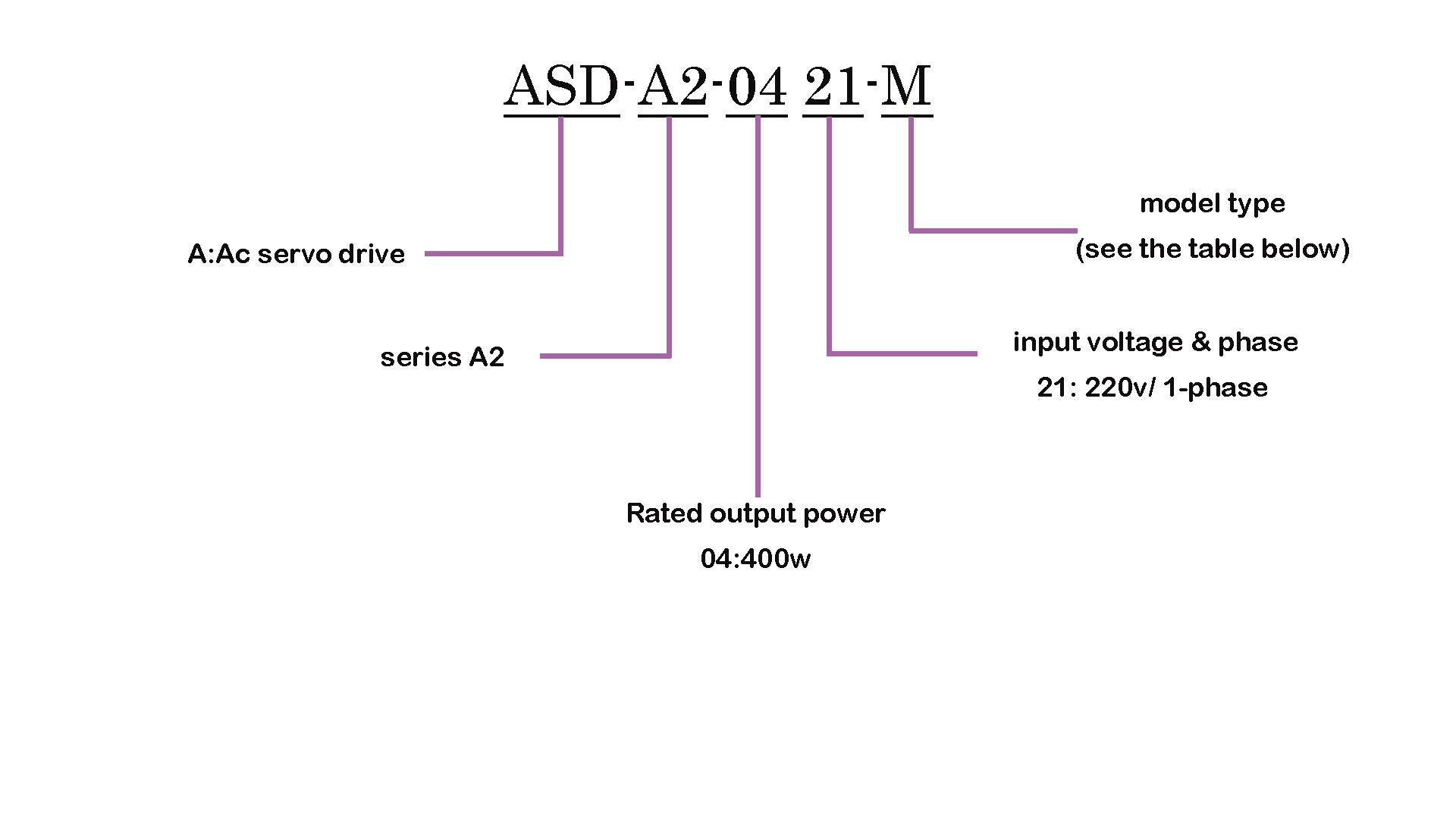 خواندن پلاک موتور سروو درایو دلتا ASD-A2-0421-M