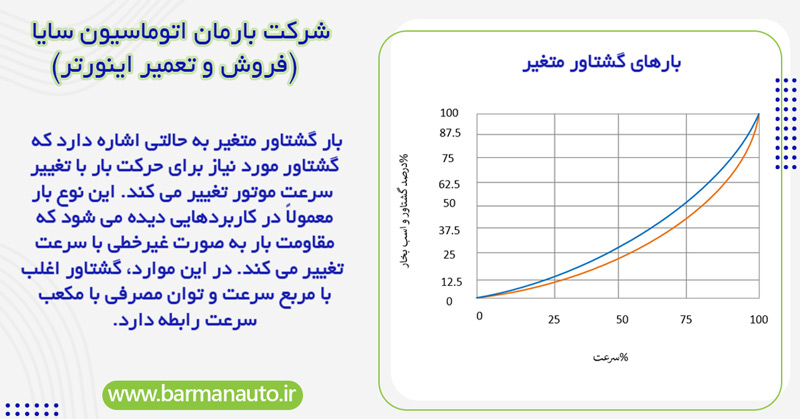تعریف بار گشتاور متغیر