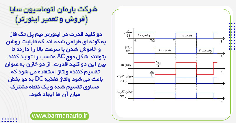ساختار و عملکرد اینورتر تک فاز نیم پل